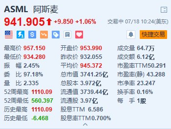 阿斯麦一度涨约2.7% 瑞银指其季绩稳健且股价有上升空间-第1张图片