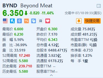 Beyond Meat跌超11.4% 消息称其与债券持有人洽重组债务-第1张图片