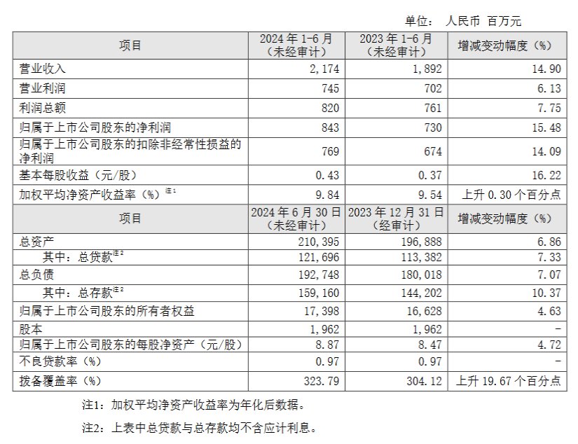 瑞丰银行：上半年实现归母净利润8.43亿元 同比增长15.48%-第1张图片