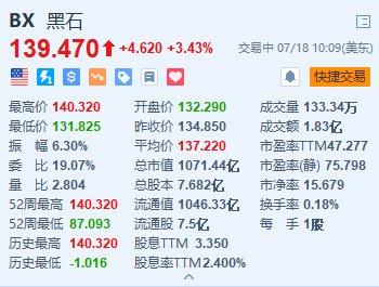 黑石集团涨超3.4% Q2资产管理规模符合预期+回购授权额度提高至20亿美元-第1张图片