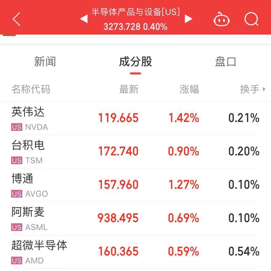 美股开盘，芯片股普涨！达美乐比萨一度跌超12%，怎么回事？-第2张图片