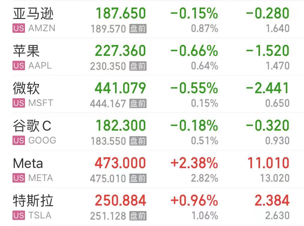 美股开盘，芯片股普涨！达美乐比萨一度跌超12%，怎么回事？-第3张图片