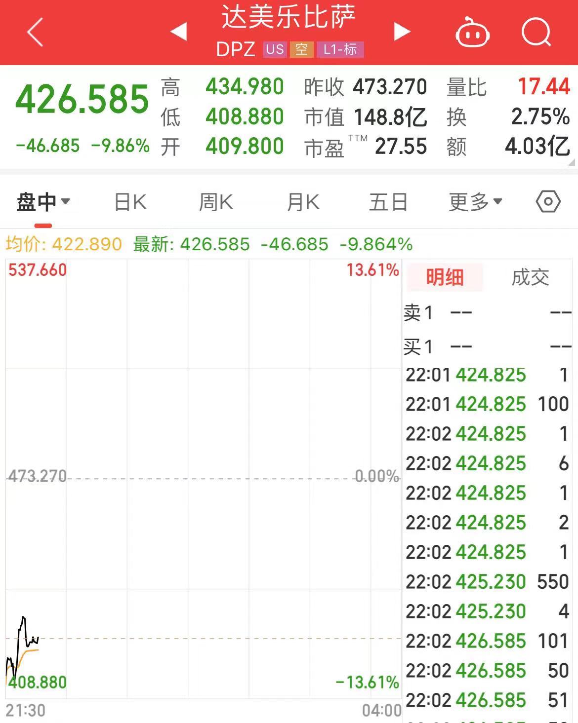 美股开盘，芯片股普涨！达美乐比萨一度跌超12%，怎么回事？-第5张图片