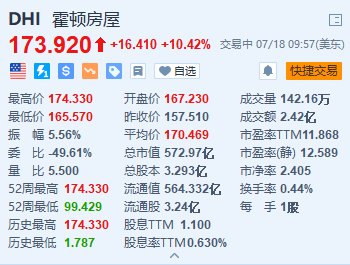 霍顿房屋涨超10%创新高 第三财季业绩超预期+高达40亿美元的股票回购计划-第1张图片