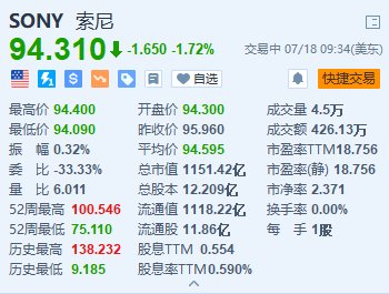 索尼跌超1.7% 将在日本上调电子产品价格约10%-第1张图片