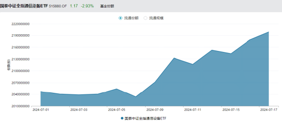 ETF日报：中国光模块企业占据全球60%以上的市场份额，先发优势显著，业绩能见度高、落地性强，关注通信ETF-第3张图片