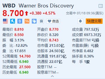华纳兄弟涨超4.5% 或考虑拆分数字流媒体和制片部门-第1张图片