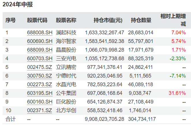 谢治宇、朱少醒最新调仓动向来了，增减这些重仓股！-第1张图片