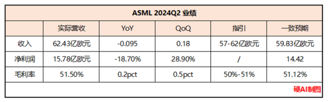 ASML Q2电话会：AI、存储现在最旺，2030目标营收翻倍-第1张图片