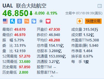 美国联合航空冲高回落 Q3经调整每股盈测逊预期-第1张图片