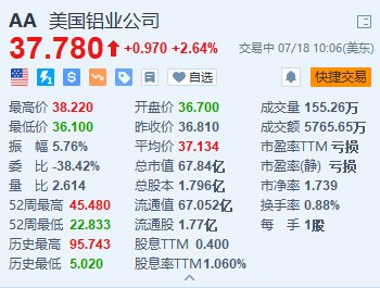 美国铝业涨超2.6% Q2销售额超预期并扭亏为盈-第1张图片
