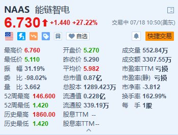 能链智电大涨超27% 入选标普全球《可持续发展年鉴(中国版)》-第1张图片