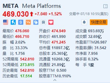 Meta涨超1.5% 探索以数十亿欧元入股雷朋眼镜制造商-第1张图片