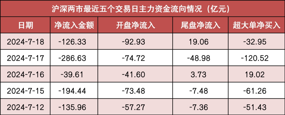 两市主力资金净流出126亿元 电力设备等行业实现净流入-第1张图片