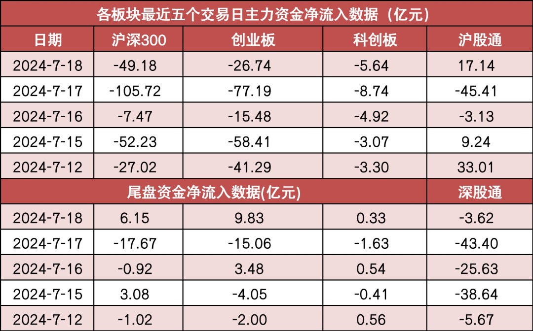 两市主力资金净流出126亿元 电力设备等行业实现净流入-第2张图片