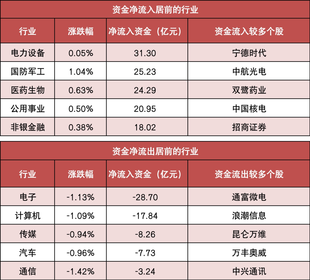两市主力资金净流出126亿元 电力设备等行业实现净流入-第3张图片