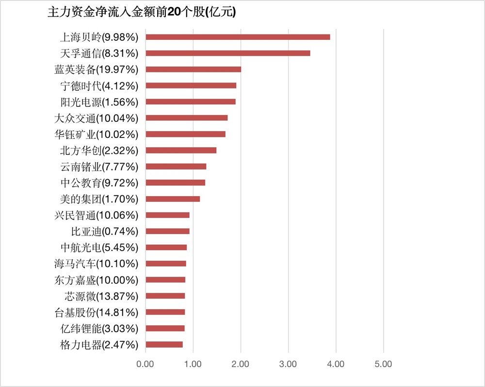 两市主力资金净流出126亿元 电力设备等行业实现净流入-第4张图片