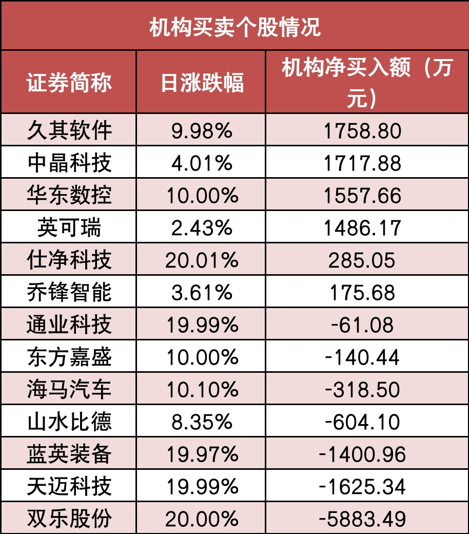 两市主力资金净流出126亿元 电力设备等行业实现净流入-第5张图片