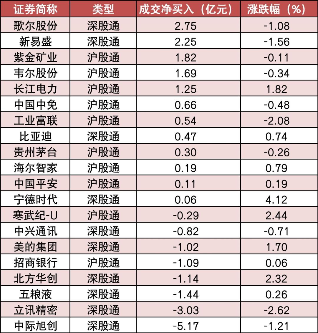 两市主力资金净流出126亿元 电力设备等行业实现净流入-第6张图片
