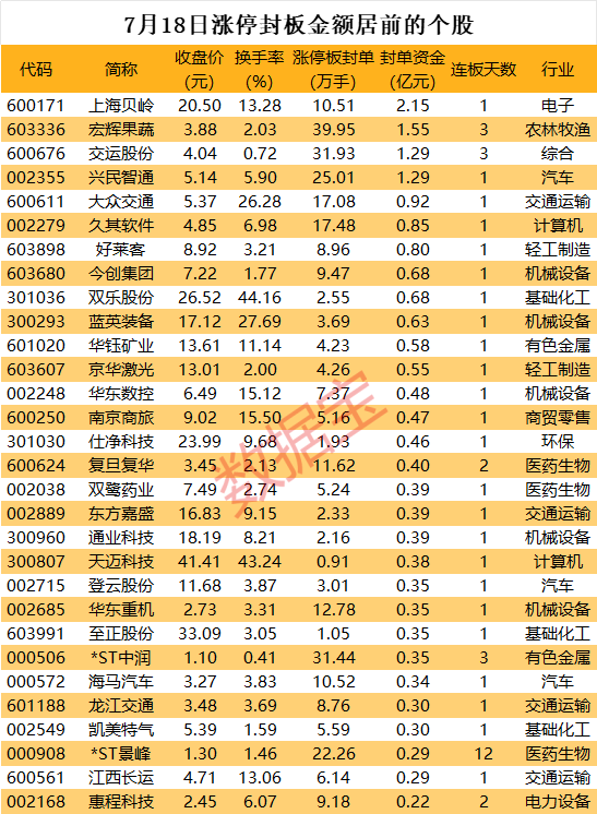 揭秘涨停丨2.8亿元种榴莲，这只农业股火了，近40万手买单追捧，连续3天涨停-第1张图片