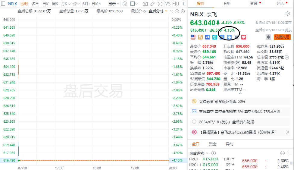 拜登消息牵动市场！预计最快在周末宣布退选？道指跌超533点！“科技七姐妹”难改疲软之势，苹果跌超2%！-第3张图片