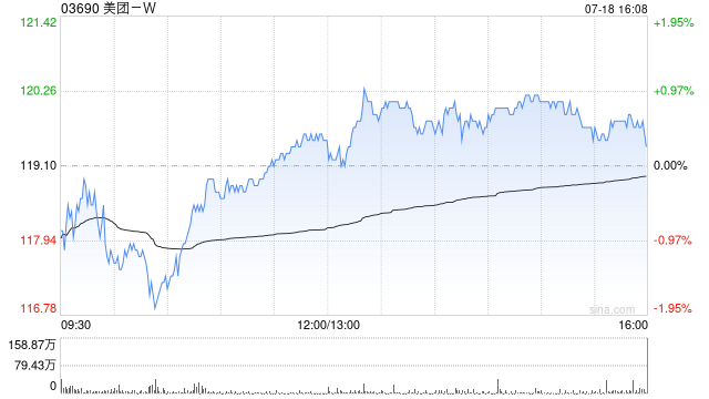 美团-W7月18日斥资5亿港元回购419.83万股-第1张图片