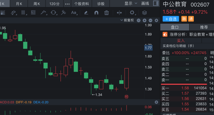 借涨停狂甩1.1亿元筹码，游资“搏杀”中公教育或损失逾千万元-第1张图片