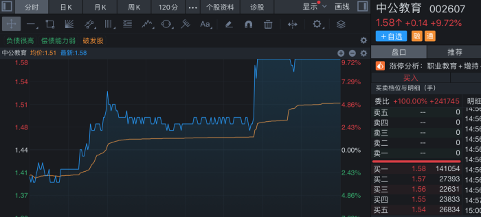 借涨停狂甩1.1亿元筹码，游资“搏杀”中公教育或损失逾千万元-第2张图片