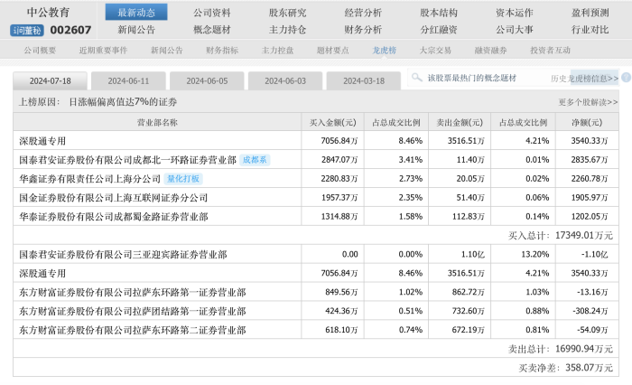借涨停狂甩1.1亿元筹码，游资“搏杀”中公教育或损失逾千万元-第4张图片