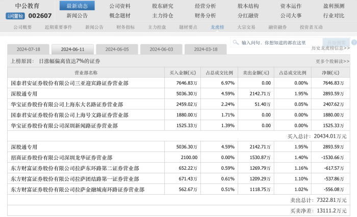 借涨停狂甩1.1亿元筹码，游资“搏杀”中公教育或损失逾千万元-第5张图片