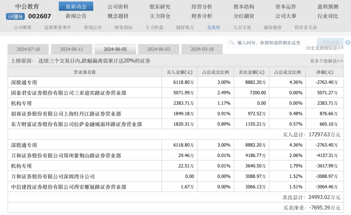 借涨停狂甩1.1亿元筹码，游资“搏杀”中公教育或损失逾千万元-第6张图片