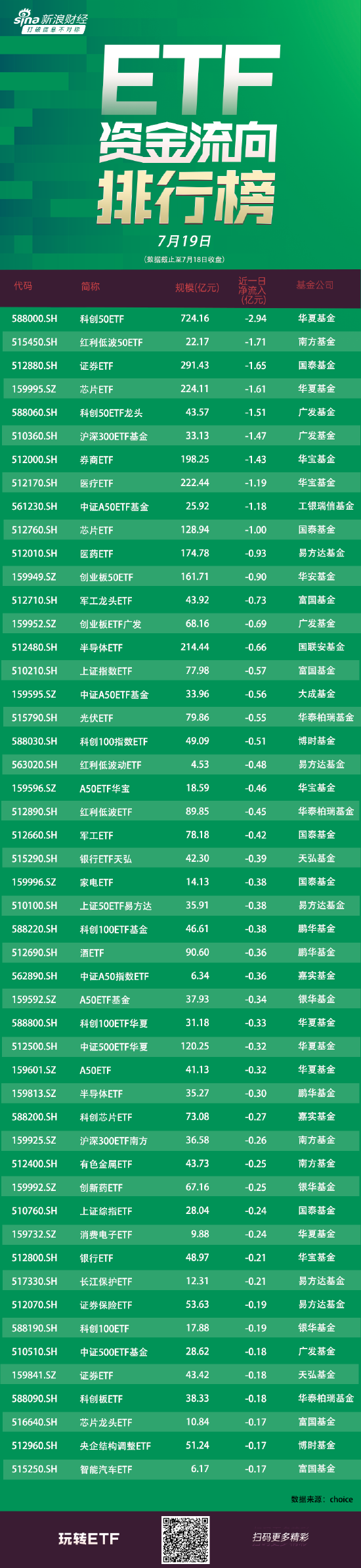 ETF资金流向：7月18日华夏科创50ETF获净赎回2.94亿元 南方红利低波50ETF获净赎回1.71亿元（附图）-第1张图片