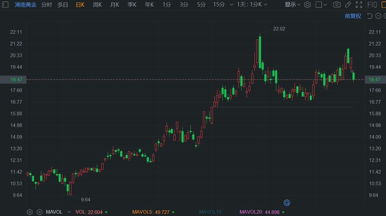 A股异动丨湖南黄金跌超8% 新龙矿业再出事故临时停产-第1张图片