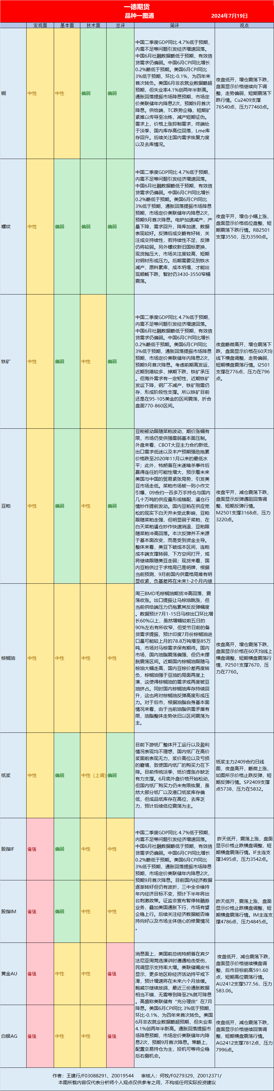 【期货一图流】2024年7月19日热点品种策略速览-第2张图片