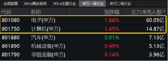 重要会议重视科技安全！国产信息技术软硬件有望夯实，中科曙光涨逾4%，信创ETF基金（562030）盘中涨超2%-第2张图片