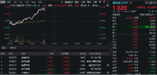 重磅公报发布，“安全”成高频词！国防军工板块异动，国防军工ETF（512810）快速拉升涨超1%！-第1张图片