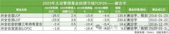 基金半年报：300亿基金经理谢治宇继续帮你们小亏！3年前买的基金还亏损40%，回本的希望好比马斯克去火星-第5张图片