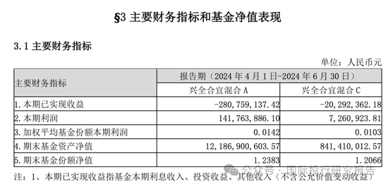 基金半年报：300亿基金经理谢治宇继续帮你们小亏！3年前买的基金还亏损40%，回本的希望好比马斯克去火星-第7张图片