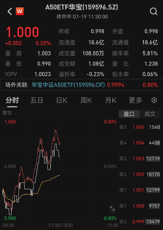 核心资产领跌，A50ETF华宝（159596）迎低位布局机遇-第2张图片