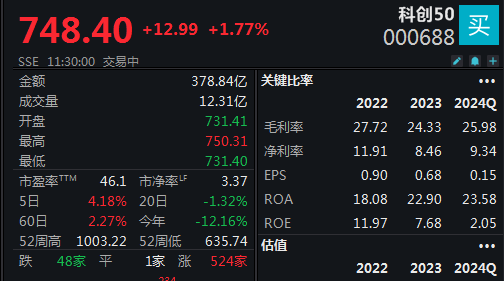 “科特估”行情再现，科创50半日大涨1.77%-第1张图片