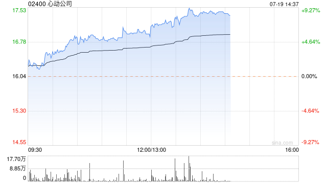 心动公司早盘持续上涨超6% 获开源证券维持买入评级-第1张图片