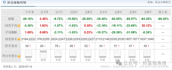 长安基金袁苇旗下基金亏损达68.20%，风控制度引质疑-第2张图片