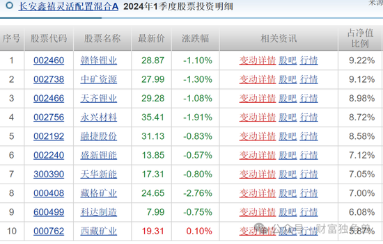 长安基金袁苇旗下基金亏损达68.20%，风控制度引质疑-第6张图片