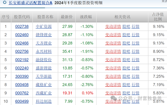 长安基金袁苇旗下基金亏损达68.20%，风控制度引质疑-第7张图片