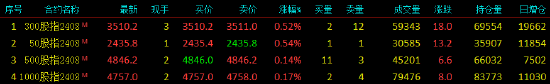 股指期货窄幅震荡 IH主力合约涨0.54%-第3张图片