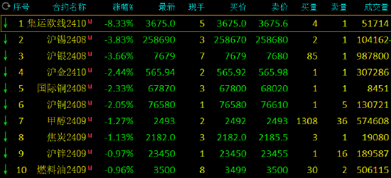 收评：集运指数跌超8% 沪银跌超3%-第3张图片