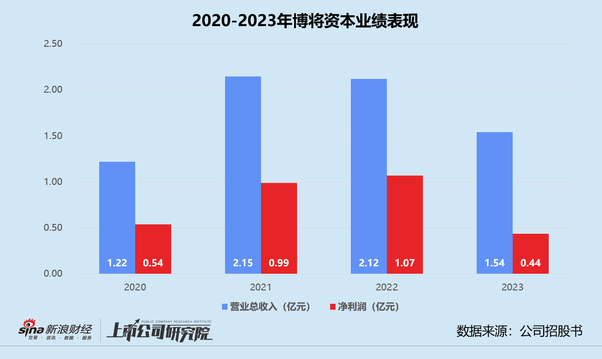 博将资本再冲港交所：退出不畅DPI奇低个人LP离场 流动资金不足百万向创始人家族借钱-第1张图片