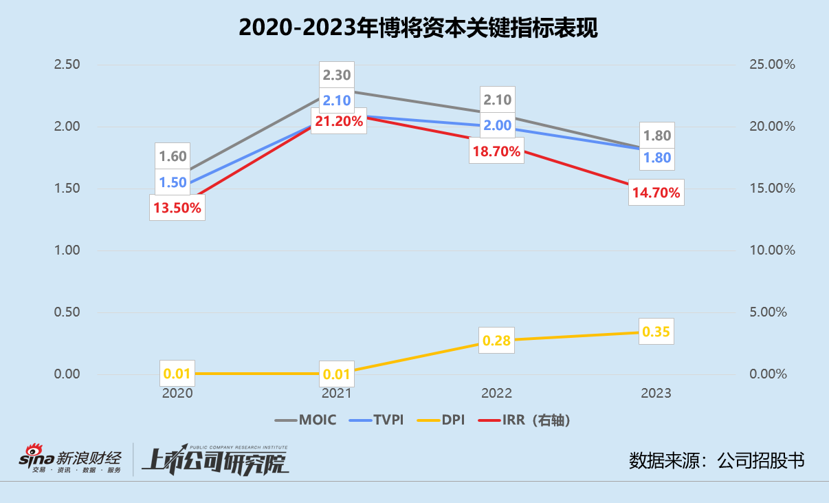 博将资本再冲港交所：退出不畅DPI奇低个人LP离场 流动资金不足百万向创始人家族借钱-第2张图片