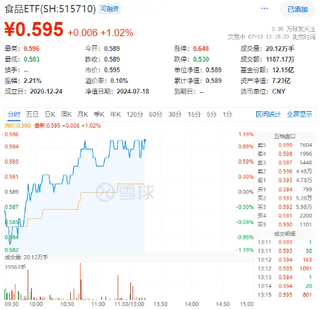大反转！吃喝板块下探回升，食品ETF（515710）盘中涨超1%！机构：食饮板块具备估值吸引力-第1张图片