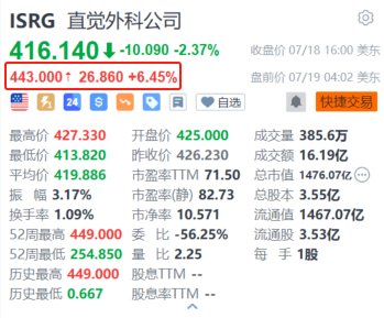直觉外科盘前涨6.45% 第二季度营收同比增长14%超预期-第1张图片